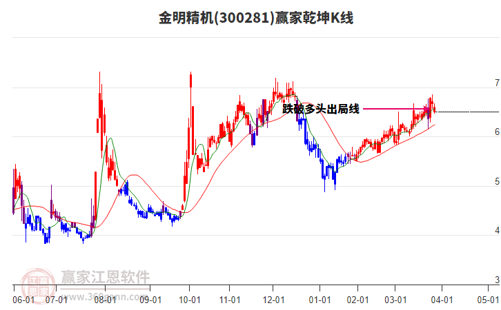 300281金明精機贏家乾坤K線工具