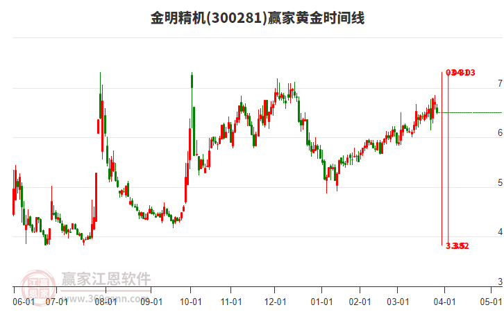 金明精機黃金時間周期線工具