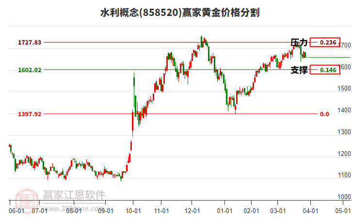 水利概念板塊黃金價格分割工具