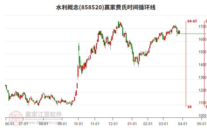 水利概念板塊費氏時間循環(huán)線工具
