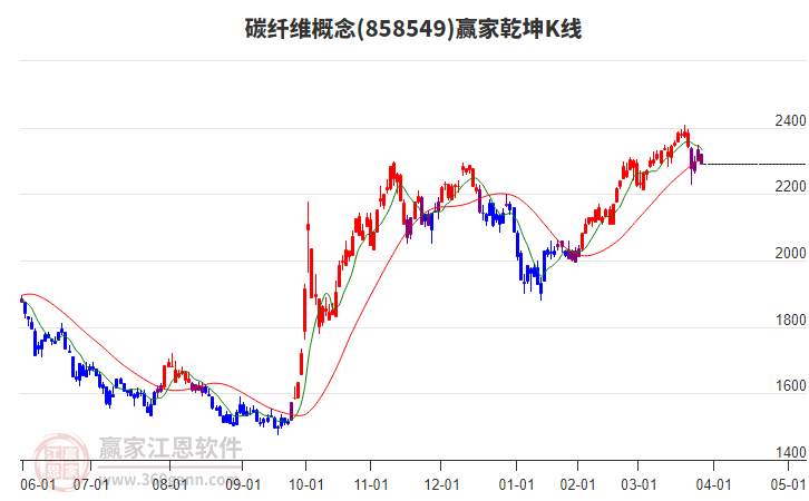 858549碳纖維贏家乾坤K線工具