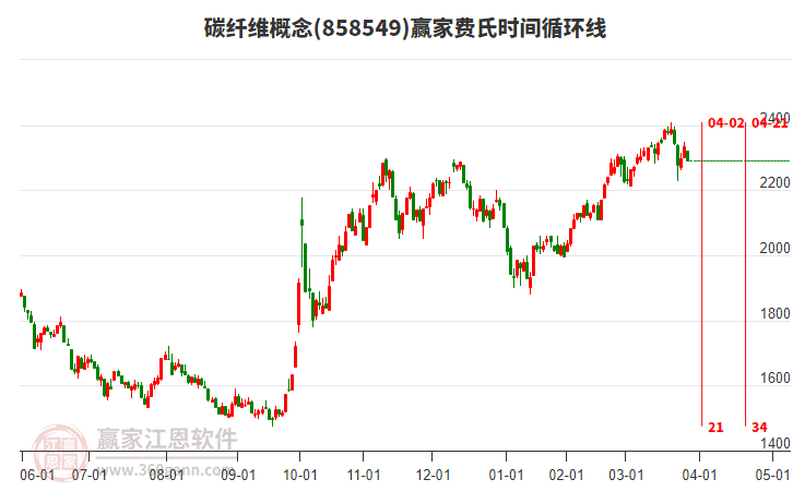 碳纖維概念板塊費(fèi)氏時(shí)間循環(huán)線工具