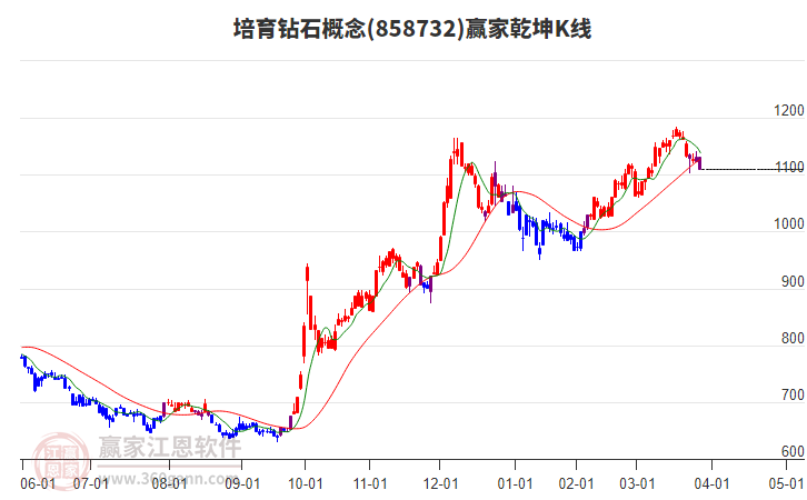 858732培育鉆石贏家乾坤K線工具