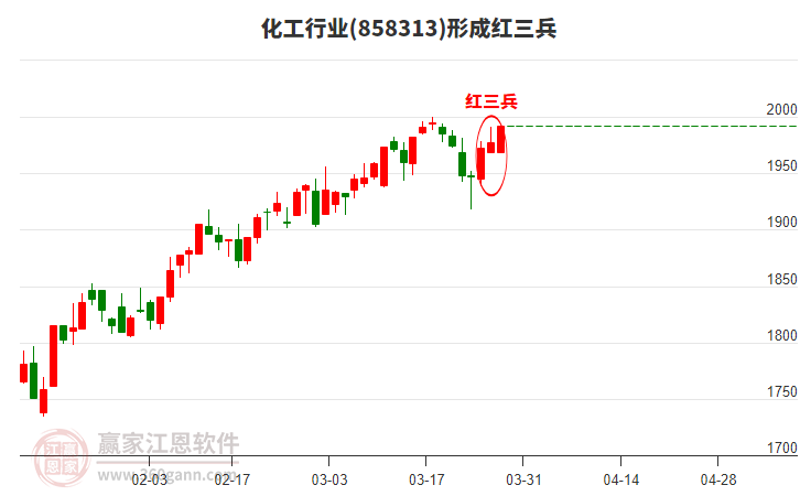 化工形成頂部紅三兵形態(tài)