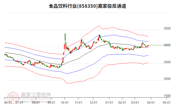 858350食品飲料贏家極反通道工具