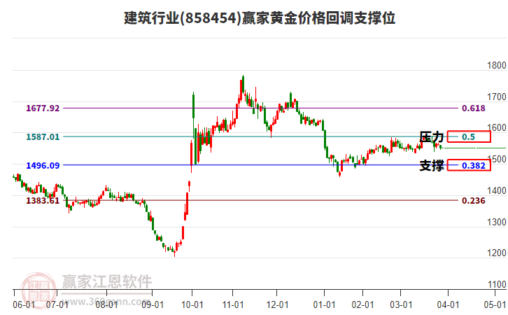 建筑行業(yè)板塊黃金價(jià)格回調(diào)支撐位工具 建筑行業(yè)板塊黃金價(jià)格回調(diào)支撐位工具