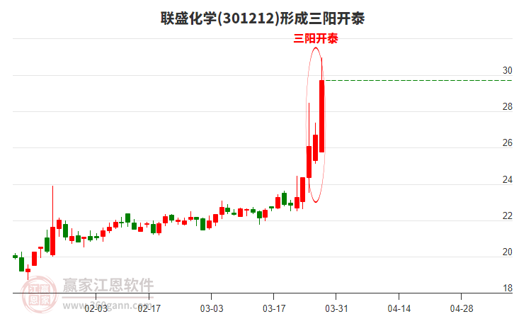 301212聯(lián)盛化學(xué)形成頂部三陽(yáng)開(kāi)泰形態(tài)
