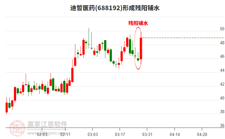 迪哲醫(yī)藥形成殘陽(yáng)鋪水形態(tài)