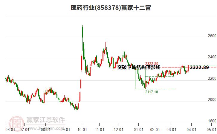 858378醫(yī)藥贏家十二宮工具