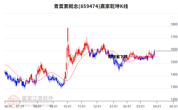 859474青蒿素贏家乾坤K線工具 859474青蒿素贏家乾坤K線工具