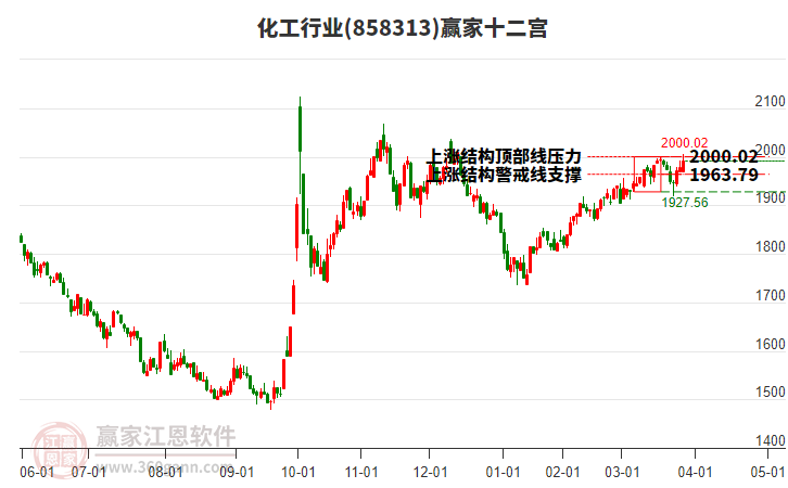 858313化工贏家十二宮工具