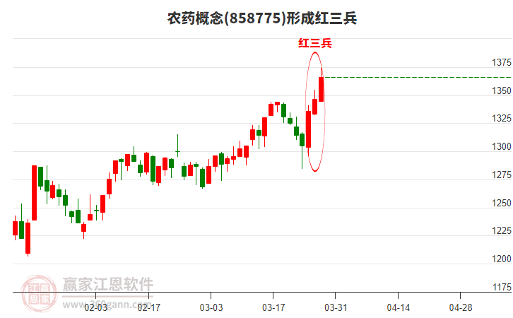 農(nóng)藥形成頂部紅三兵形態(tài)