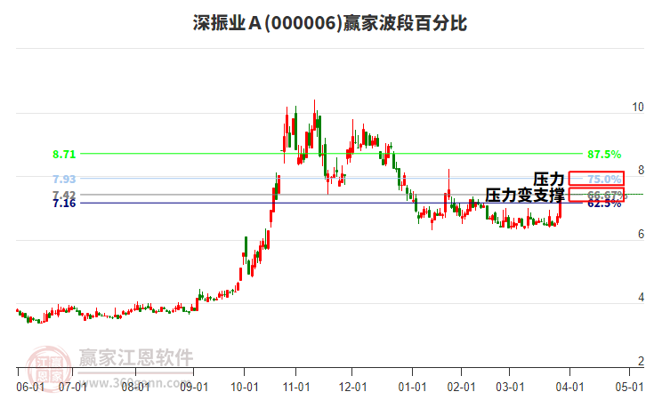 000006深振業(yè)Ａ波段百分比工具