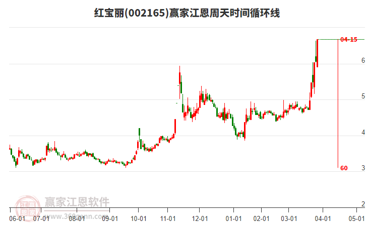 002165紅寶麗江恩周天時間循環(huán)線工具 002165紅寶麗江恩周天時間循環(huán)線工具