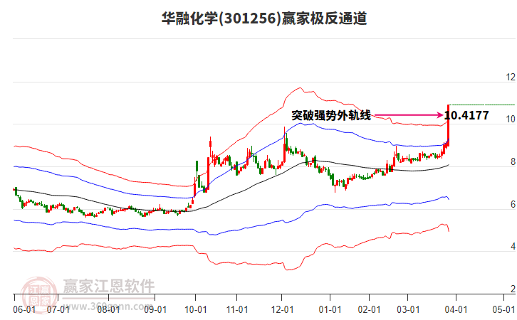 301256華融化學(xué)贏家極反通道工具 301256華融化學(xué)贏家極反通道工具