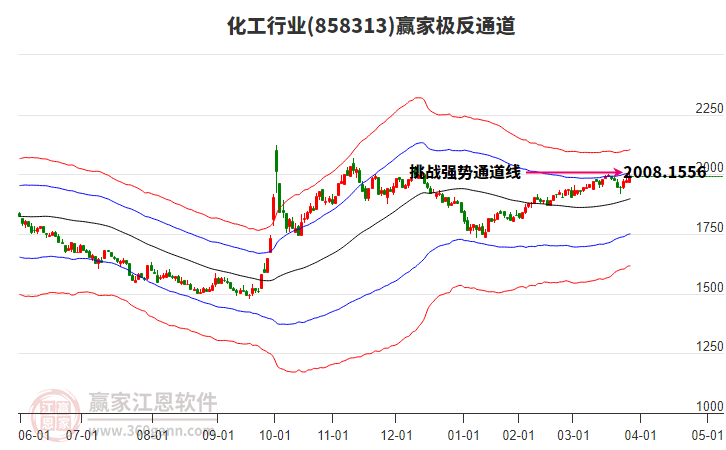 858313化工贏家極反通道工具