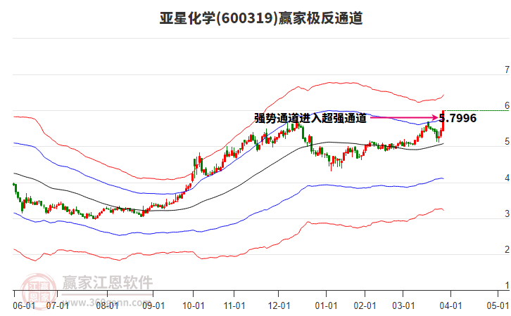 600319亞星化學(xué)贏家極反通道工具
