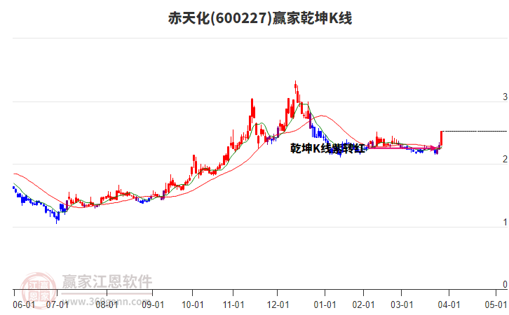 600227赤天化贏家乾坤K線工具 600227赤天化贏家乾坤K線工具