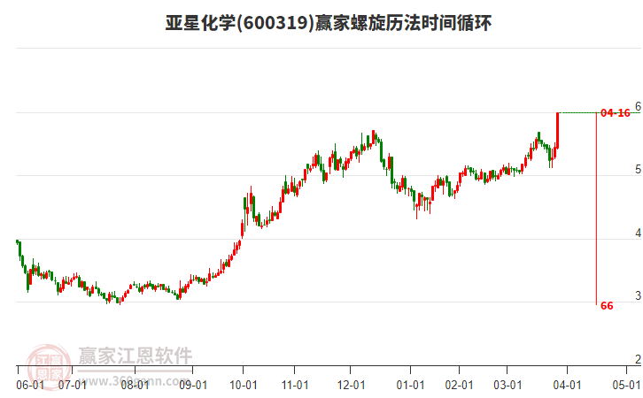 600319亞星化學(xué)螺旋歷法時間循環(huán)工具