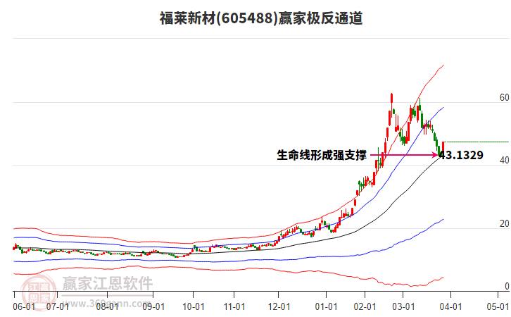 605488福萊新材贏家極反通道工具