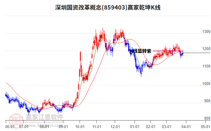 859403深圳國資改革贏家乾坤K線工具