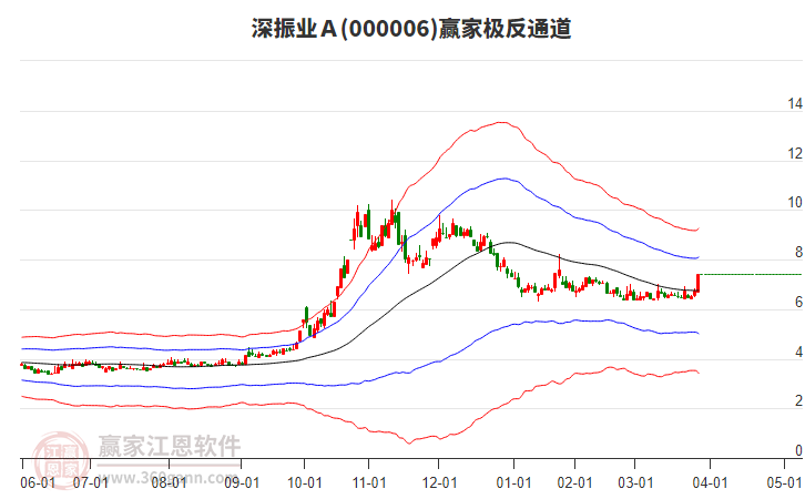 000006深振業(yè)Ａ贏家極反通道工具