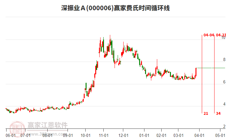 000006深振業(yè)Ａ費氏時間循環(huán)線工具