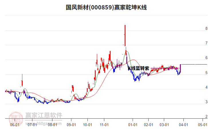 000859國(guó)風(fēng)新材贏家乾坤K線工具