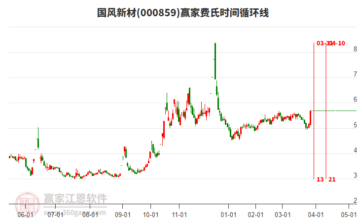 000859國(guó)風(fēng)新材費(fèi)氏時(shí)間循環(huán)線工具