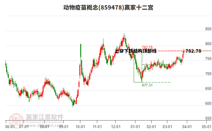 859478動物疫苗贏家十二宮工具