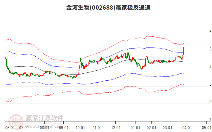 002688金河生物贏家極反通道工具