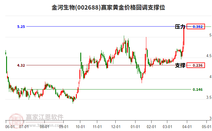 002688金河生物黃金價格回調(diào)支撐位工具