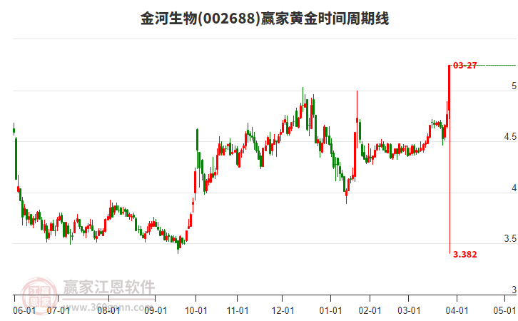 002688金河生物黃金時間周期線工具