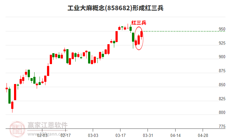 工業(yè)大麻形成頂部紅三兵形態(tài)