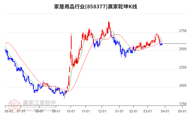 858377家居用品贏家乾坤K線工具