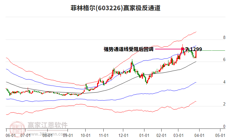 603226菲林格爾贏家極反通道工具