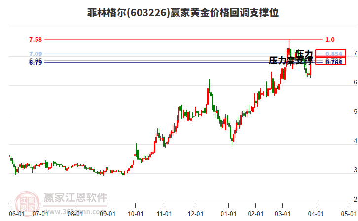 603226菲林格爾黃金價(jià)格回調(diào)支撐位工具