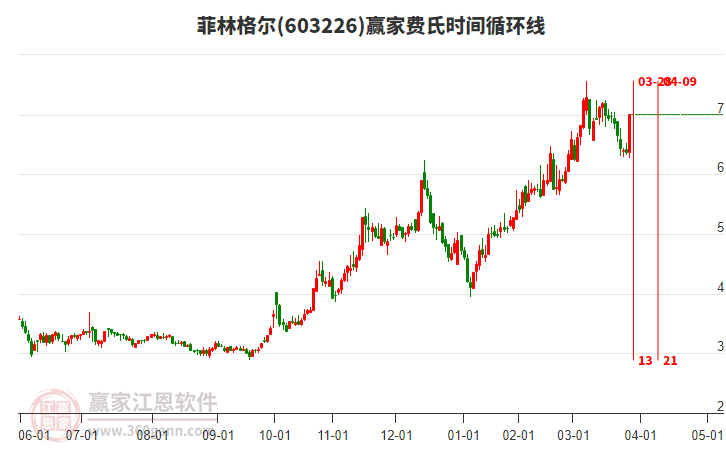 603226菲林格爾費(fèi)氏時(shí)間循環(huán)線工具