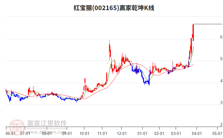 002165紅寶麗贏家乾坤K線工具 002165紅寶麗贏家乾坤K線工具