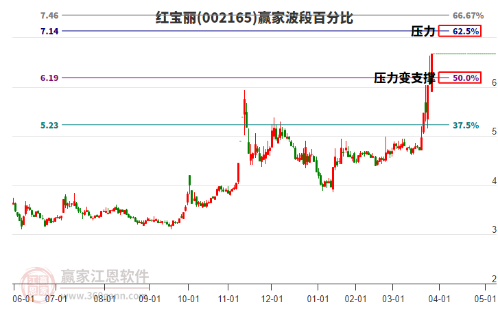 002165紅寶麗波段百分比工具 002165紅寶麗波段百分比工具