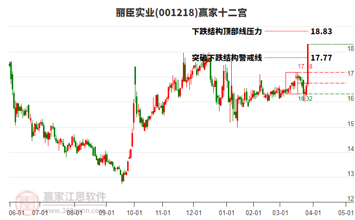 001218麗臣實(shí)業(yè)贏家十二宮工具
