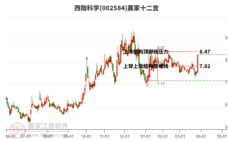 002584西隴科學(xué)贏家十二宮工具