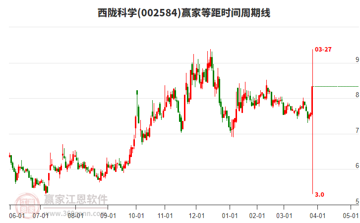 002584西隴科學(xué)等距時間周期線工具