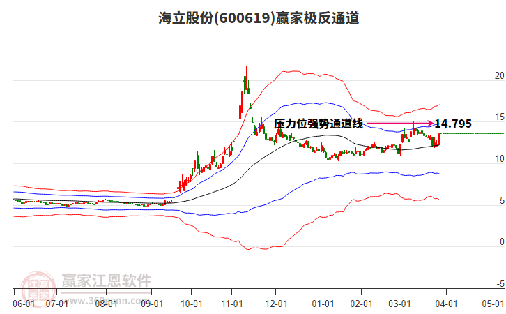 600619海立股份贏家極反通道工具