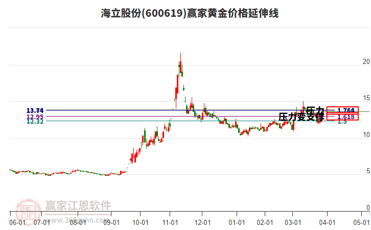 600619海立股份黃金價格延伸線工具