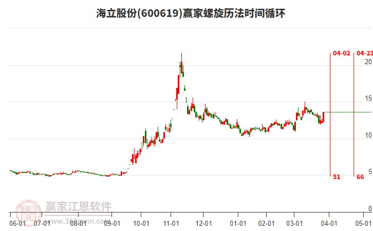 600619海立股份螺旋歷法時間循環(huán)工具