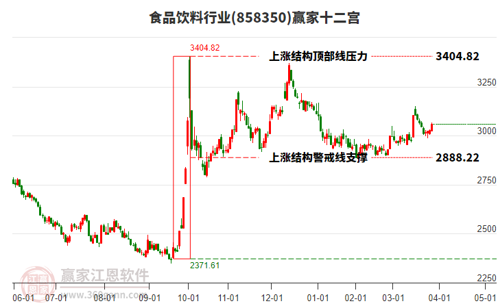 858350食品飲料贏家十二宮工具