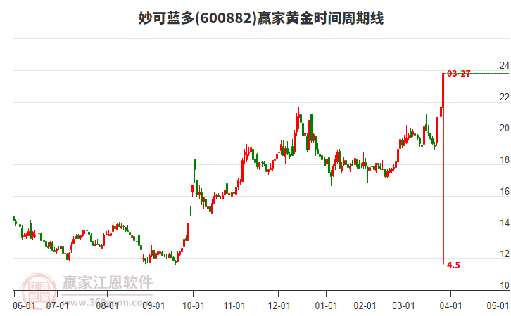 600882妙可藍(lán)多黃金時(shí)間周期線工具