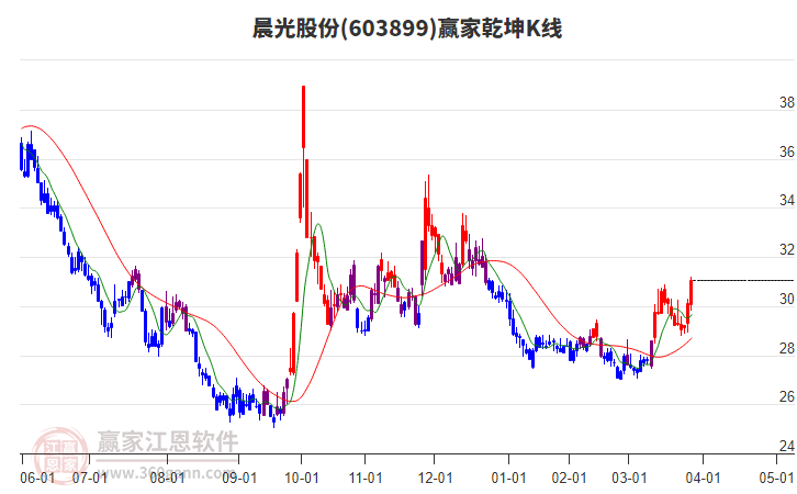 603899晨光股份贏家乾坤K線工具 603899晨光股份贏家乾坤K線工具