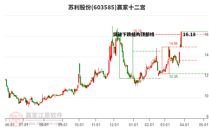 603585蘇利股份贏家十二宮工具